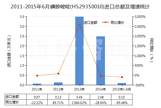2011-2015年6月磺胺嘧啶(HS29350010)進(jìn)口總額及增速統(tǒng)計